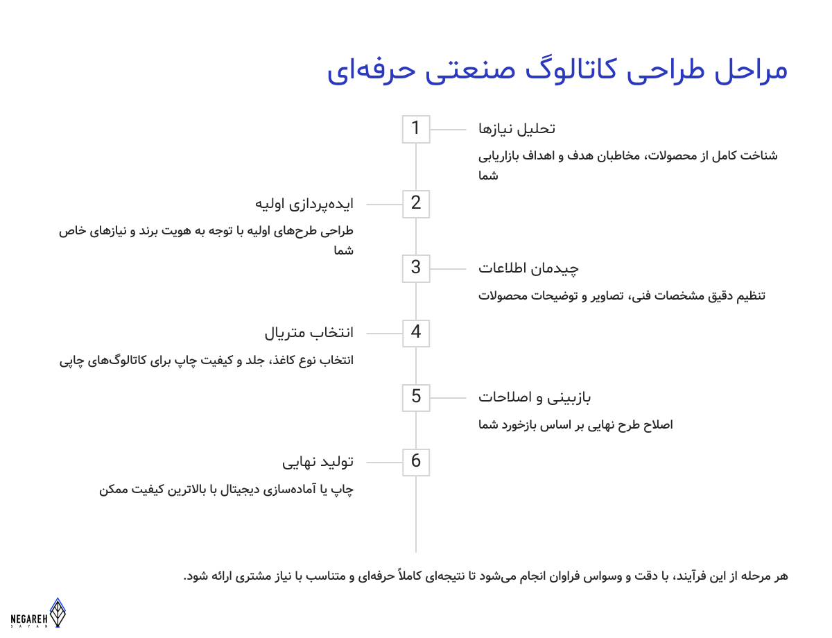 مراحل طراحی کاتالوگ صنعتی